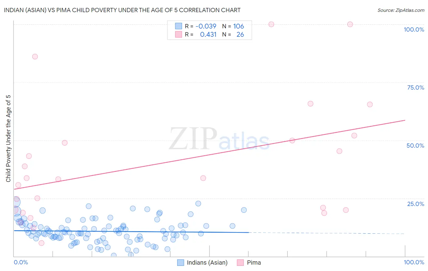 Indian (Asian) vs Pima Child Poverty Under the Age of 5