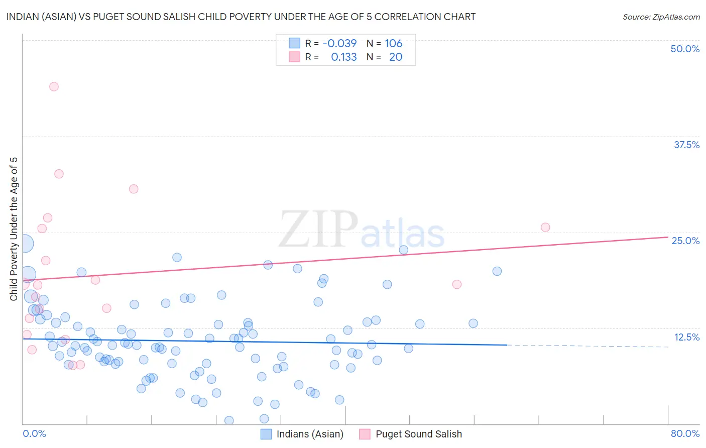 Indian (Asian) vs Puget Sound Salish Child Poverty Under the Age of 5