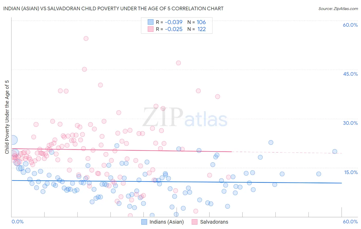 Indian (Asian) vs Salvadoran Child Poverty Under the Age of 5