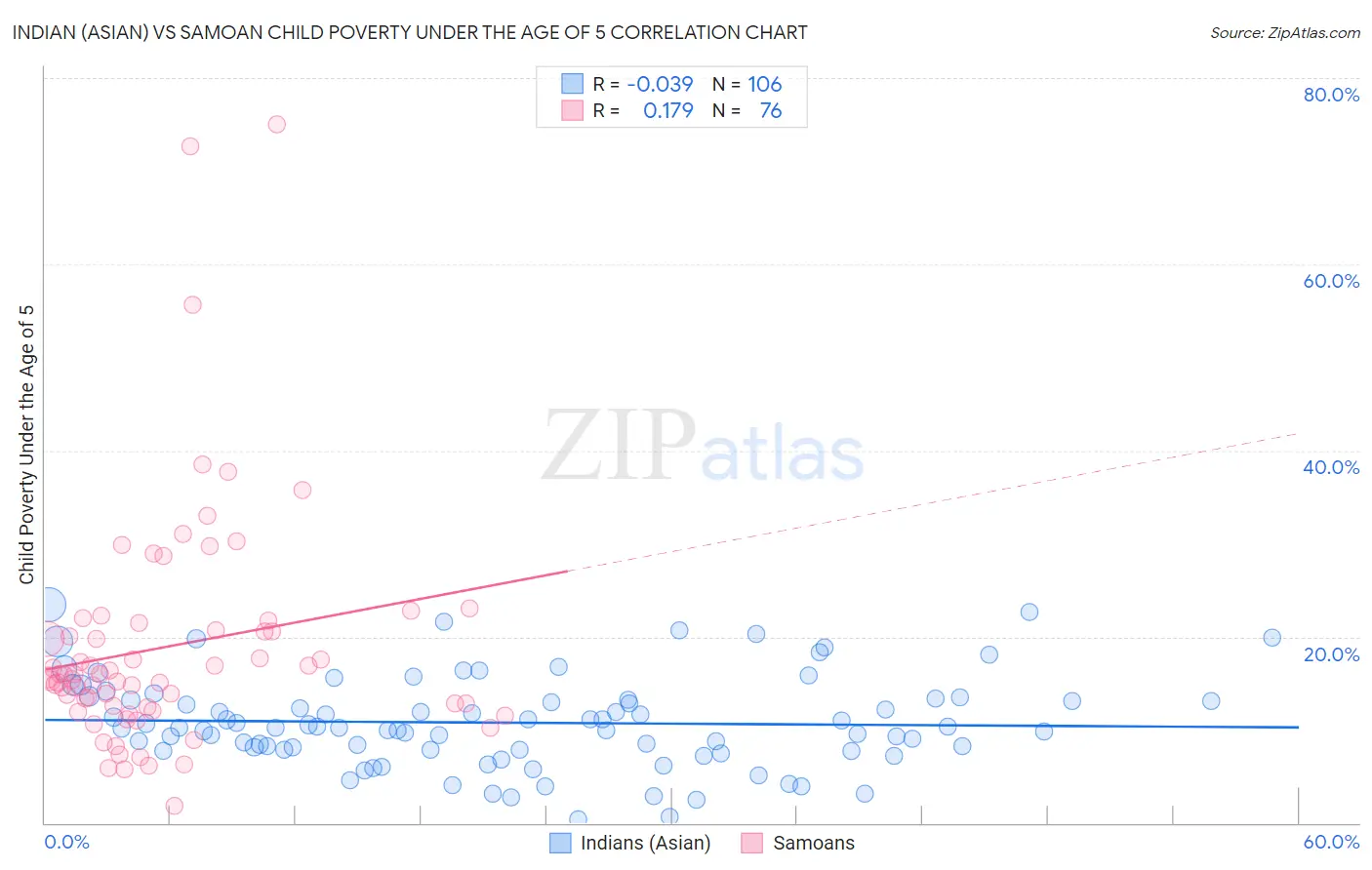 Indian (Asian) vs Samoan Child Poverty Under the Age of 5