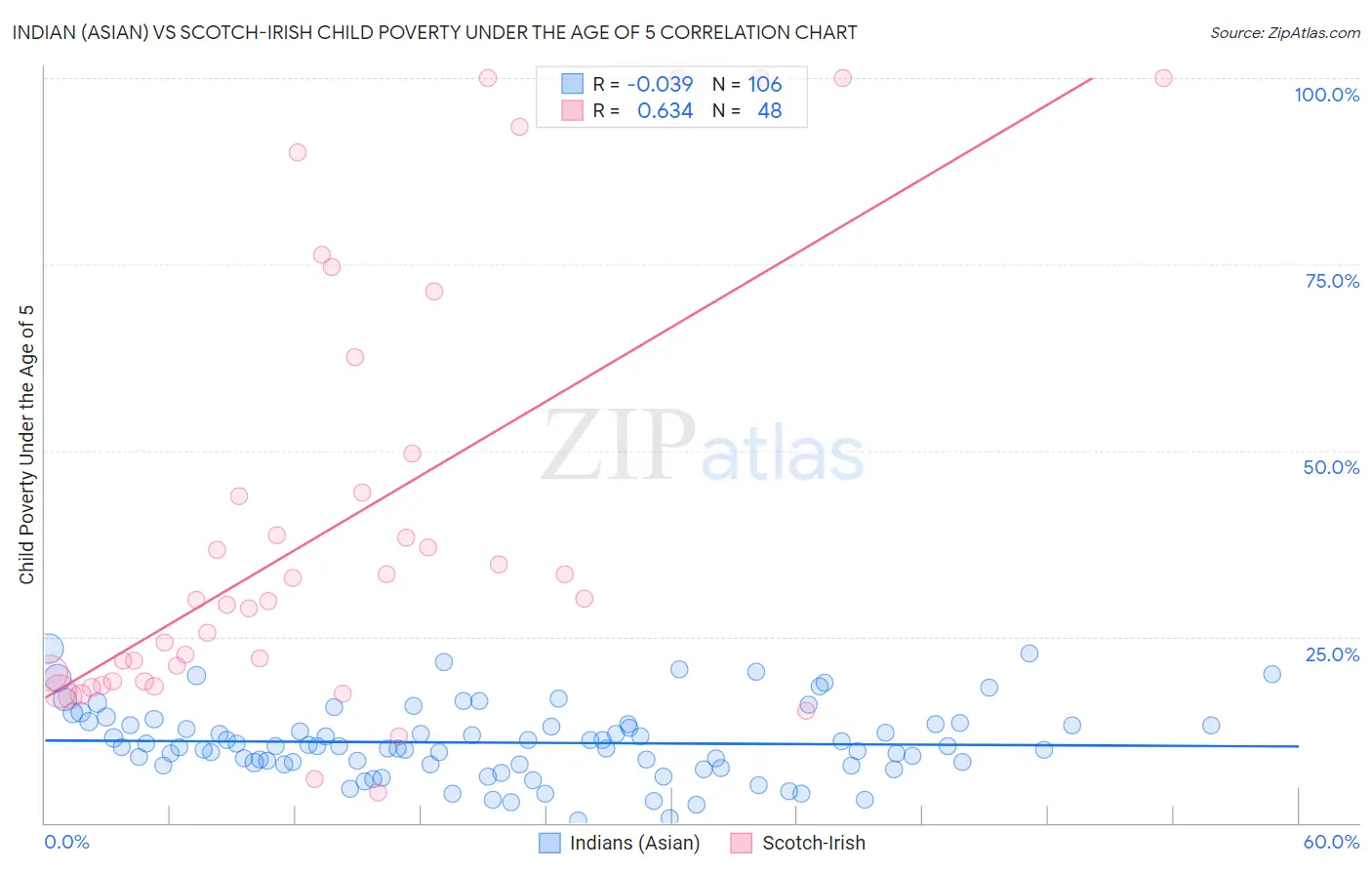 Indian (Asian) vs Scotch-Irish Child Poverty Under the Age of 5