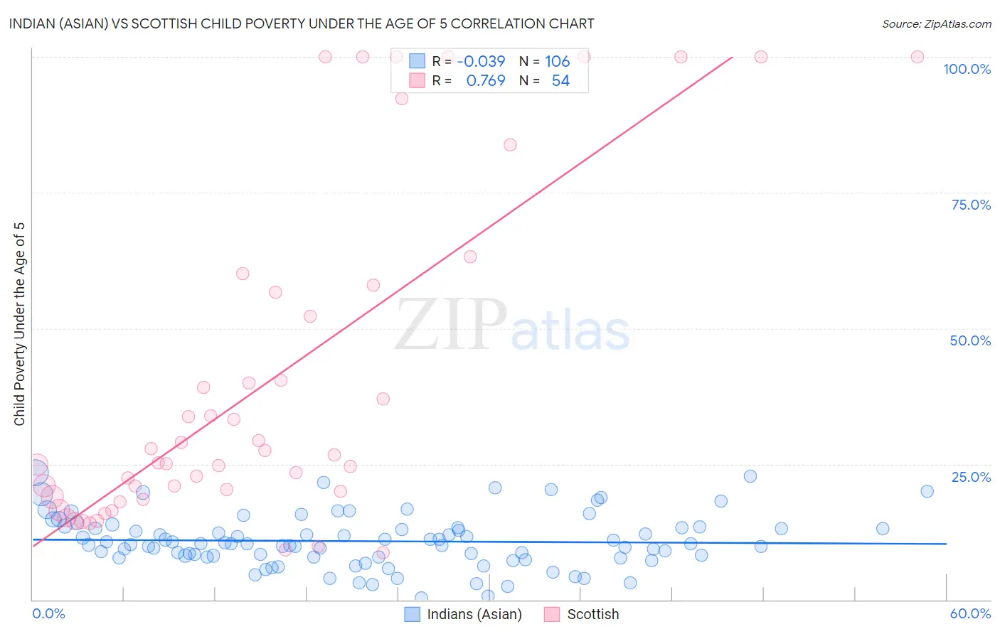 Indian (Asian) vs Scottish Child Poverty Under the Age of 5