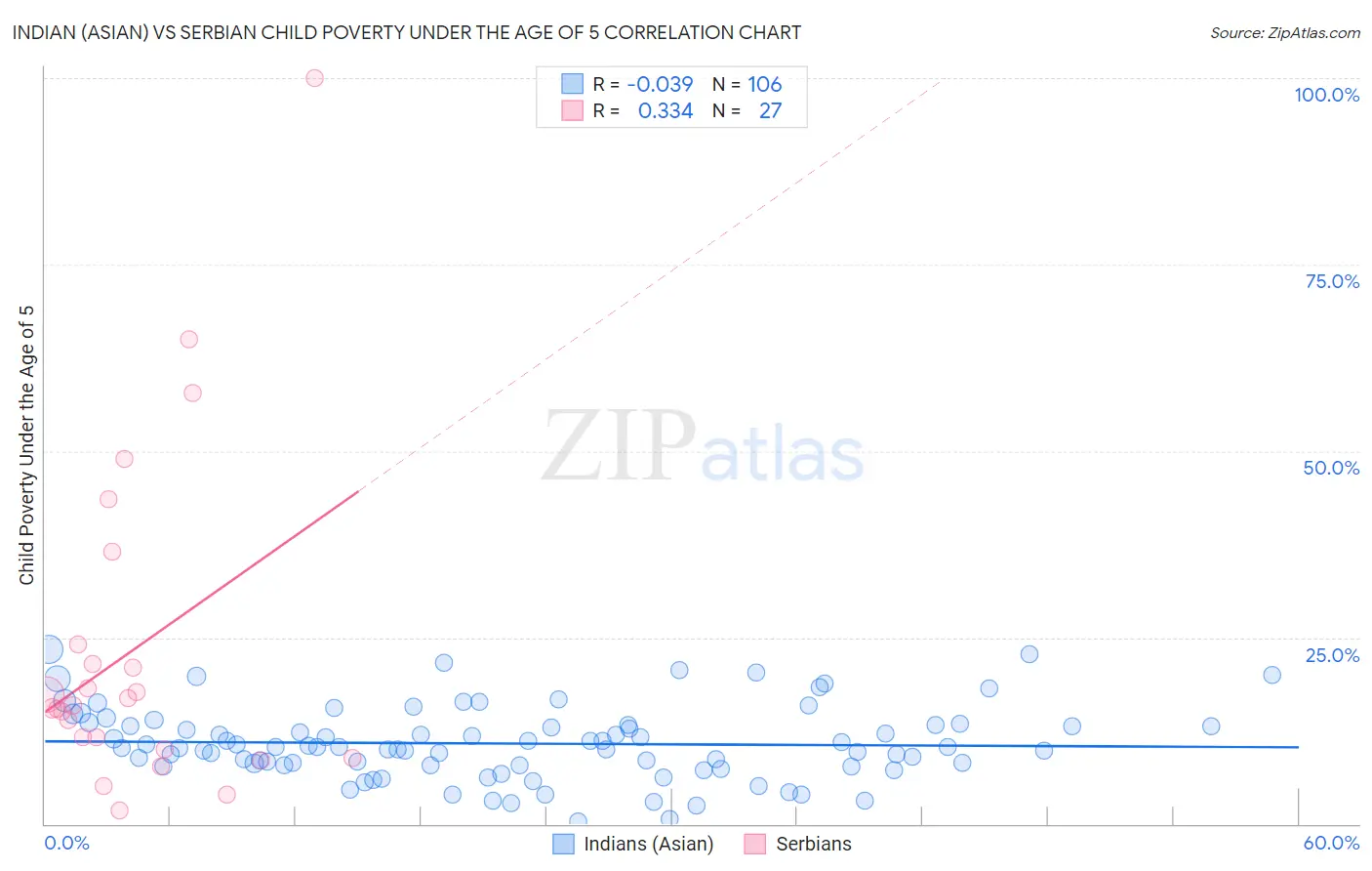 Indian (Asian) vs Serbian Child Poverty Under the Age of 5