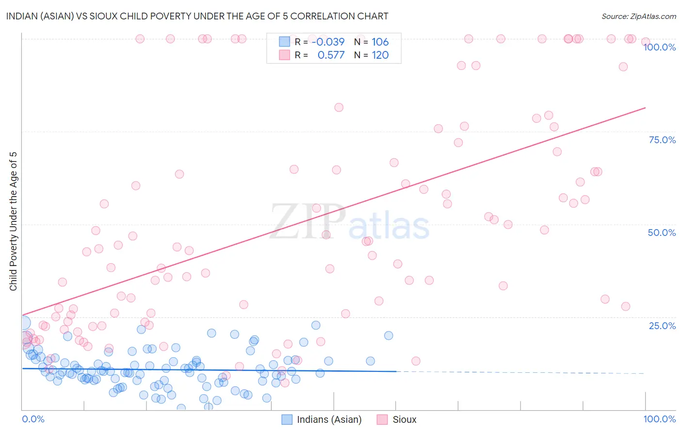 Indian (Asian) vs Sioux Child Poverty Under the Age of 5