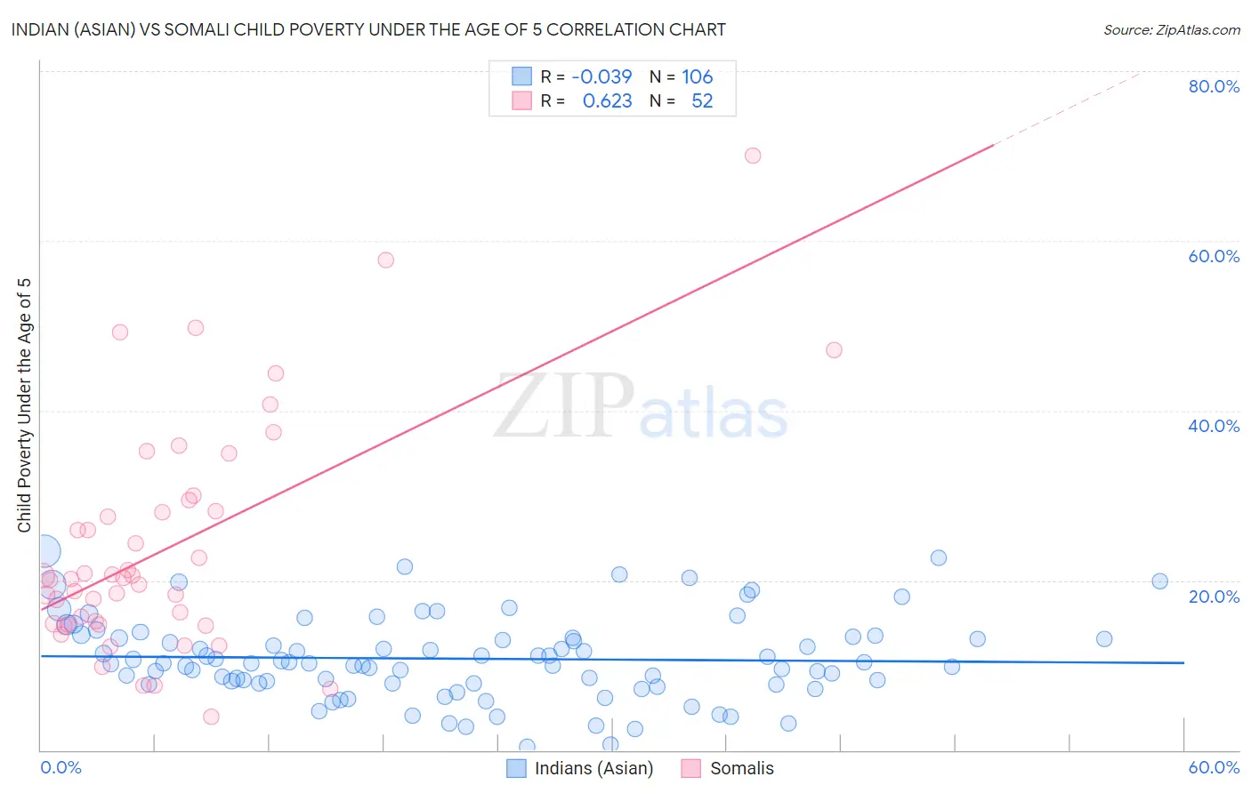 Indian (Asian) vs Somali Child Poverty Under the Age of 5