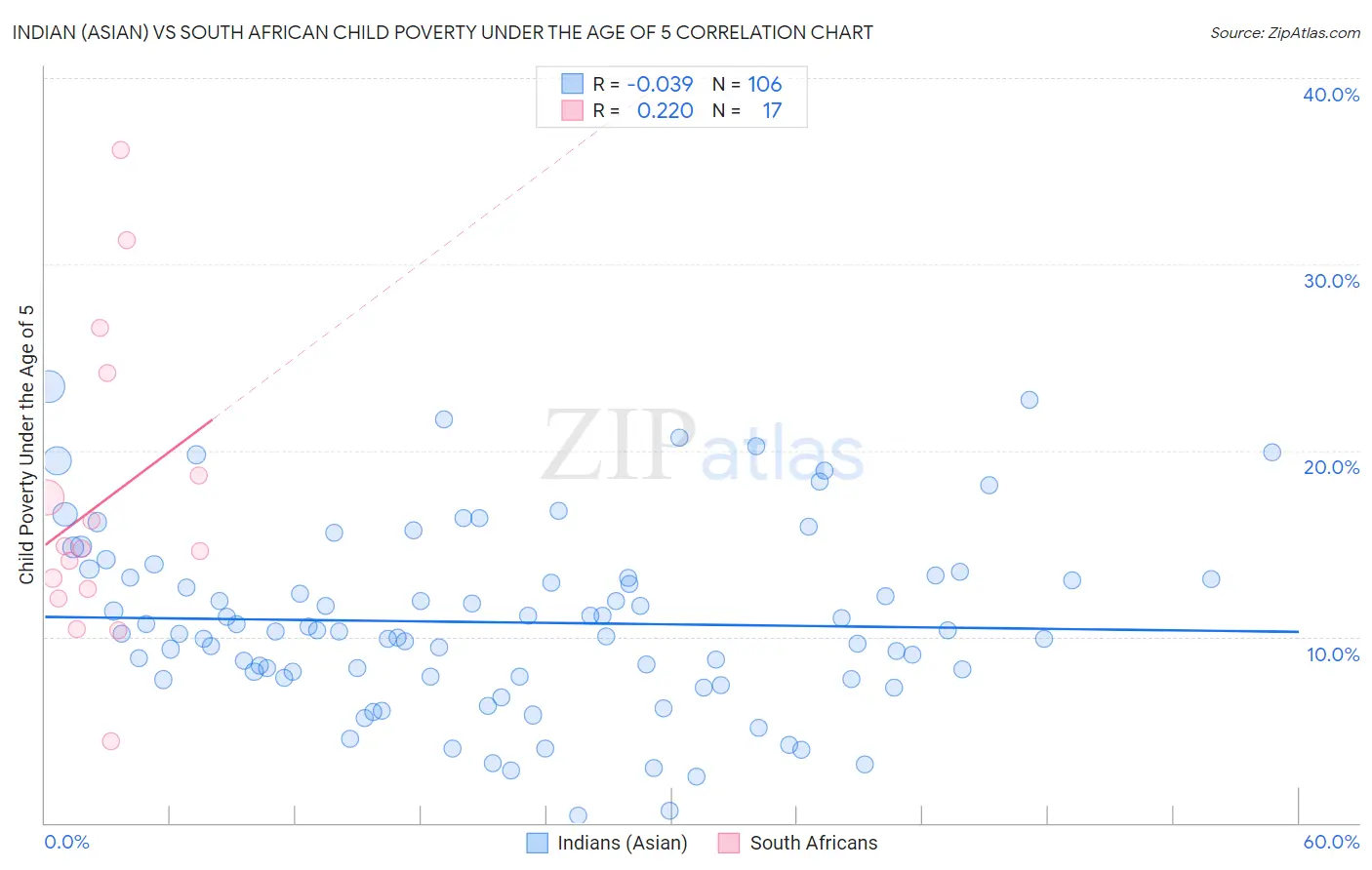 Indian (Asian) vs South African Child Poverty Under the Age of 5