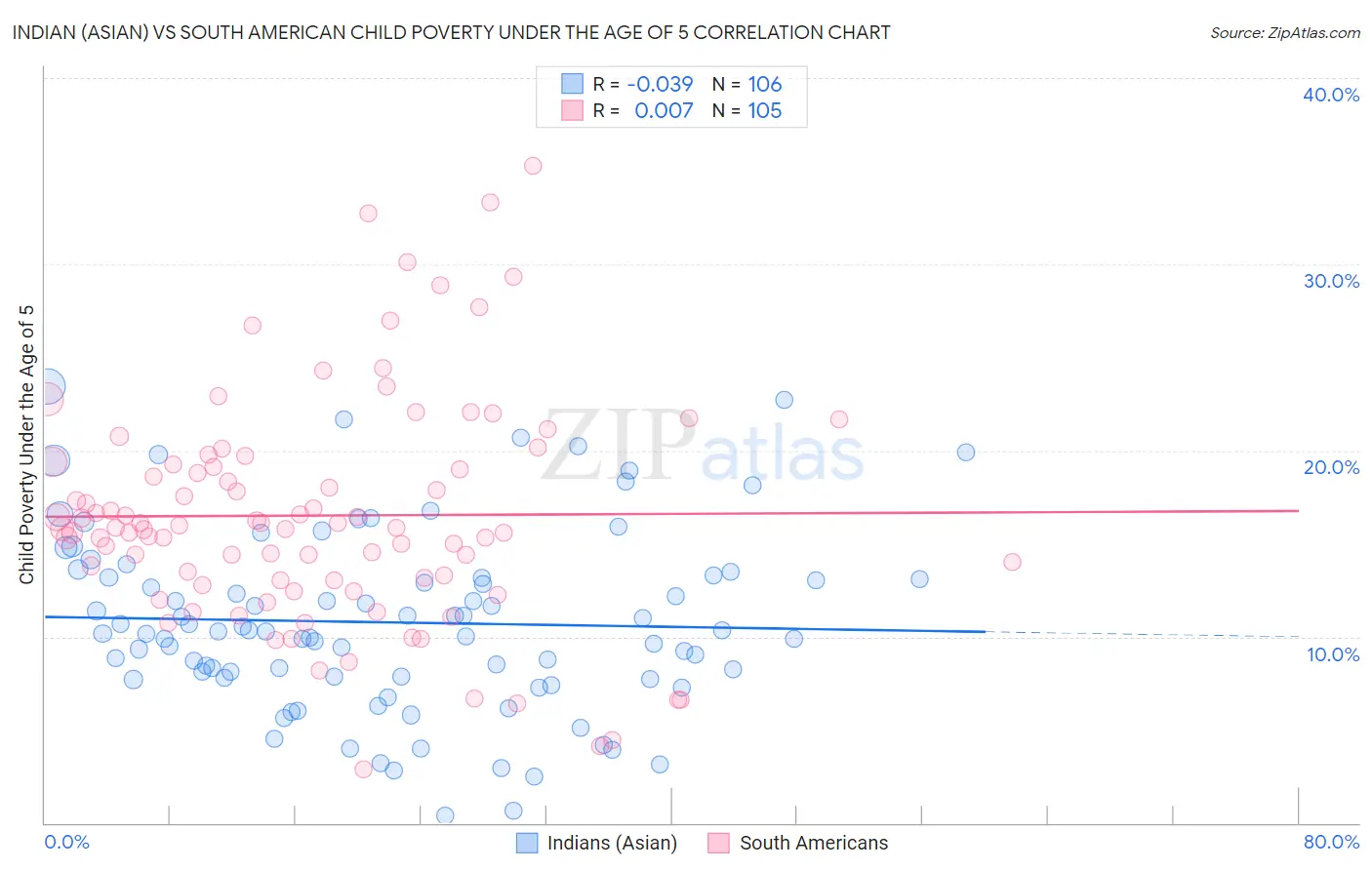 Indian (Asian) vs South American Child Poverty Under the Age of 5