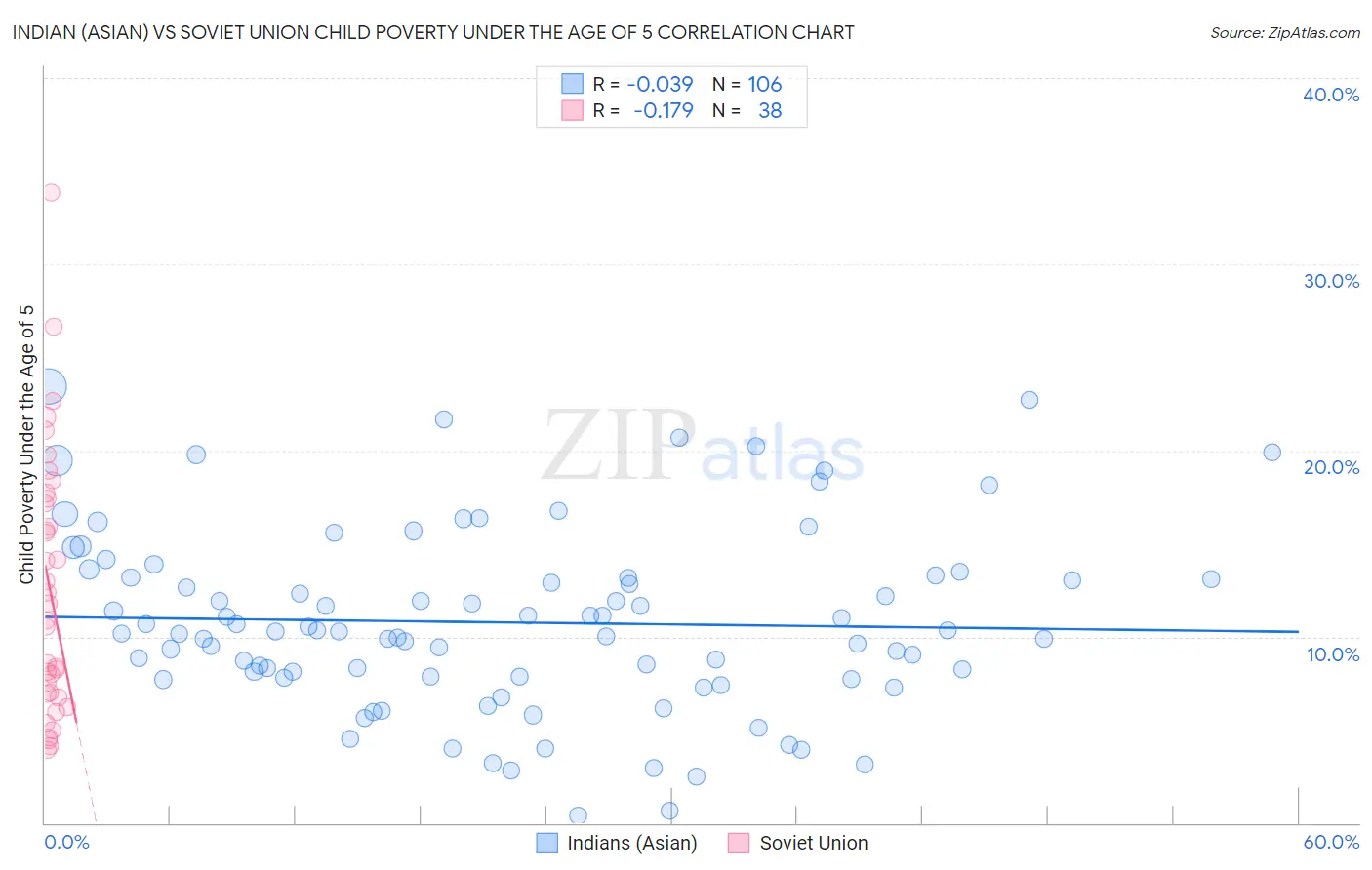 Indian (Asian) vs Soviet Union Child Poverty Under the Age of 5