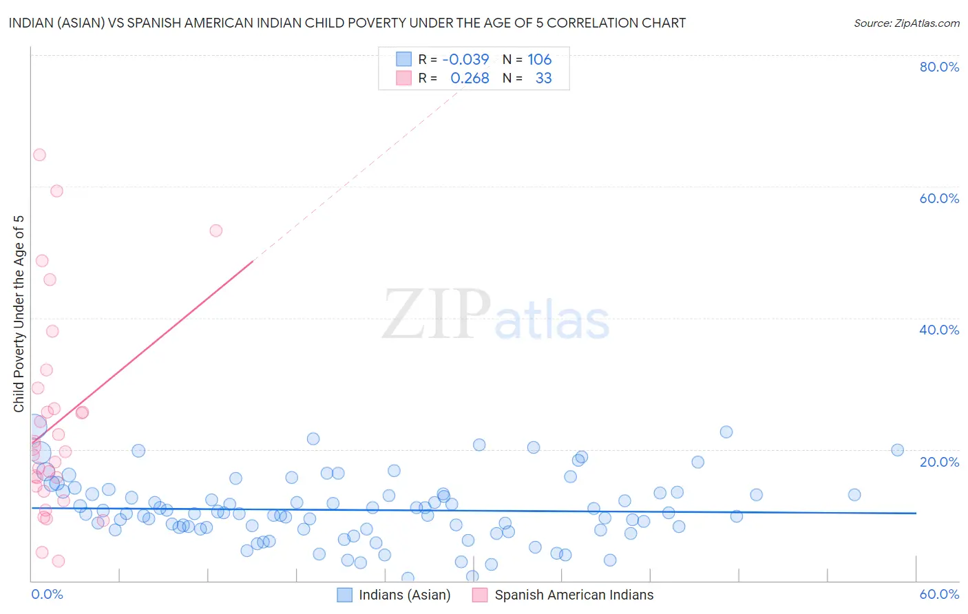 Indian (Asian) vs Spanish American Indian Child Poverty Under the Age of 5