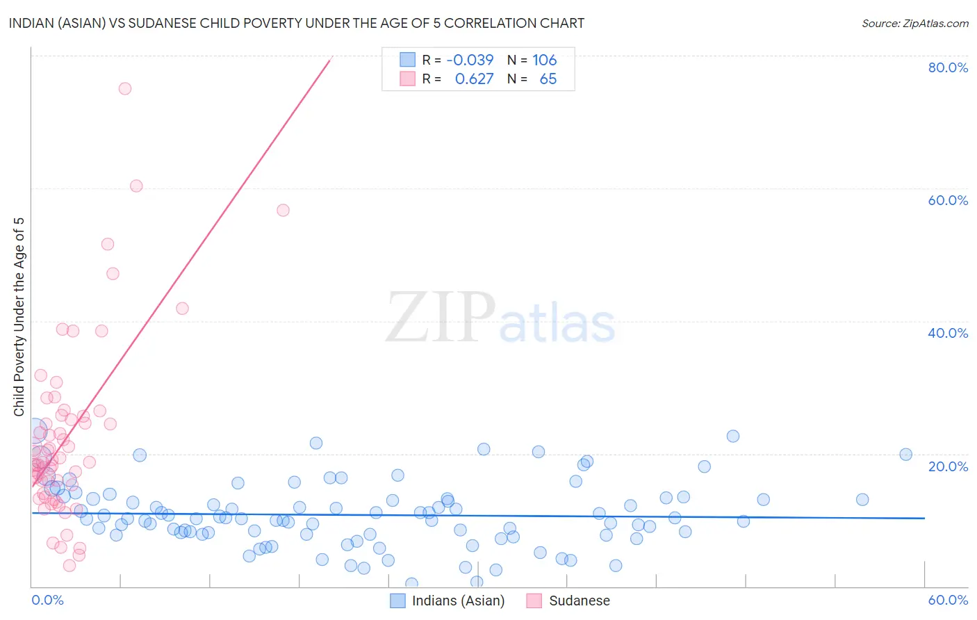 Indian (Asian) vs Sudanese Child Poverty Under the Age of 5