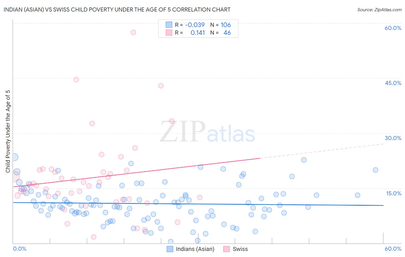 Indian (Asian) vs Swiss Child Poverty Under the Age of 5