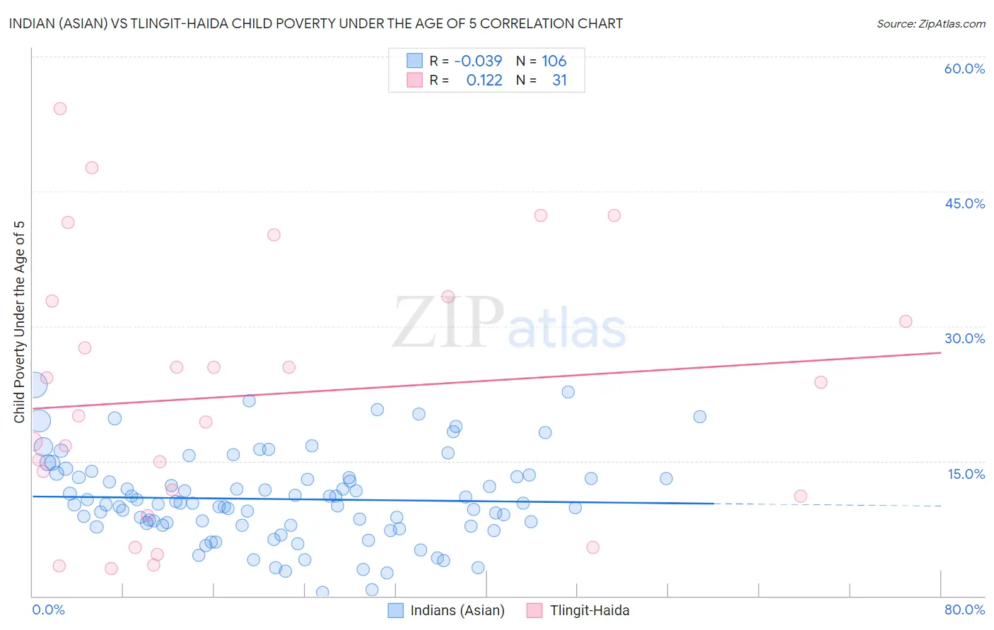 Indian (Asian) vs Tlingit-Haida Child Poverty Under the Age of 5
