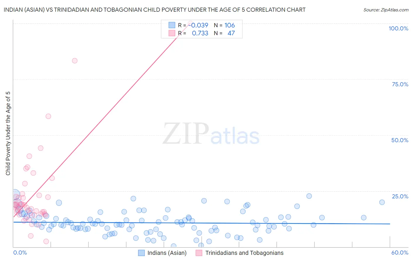 Indian (Asian) vs Trinidadian and Tobagonian Child Poverty Under the Age of 5