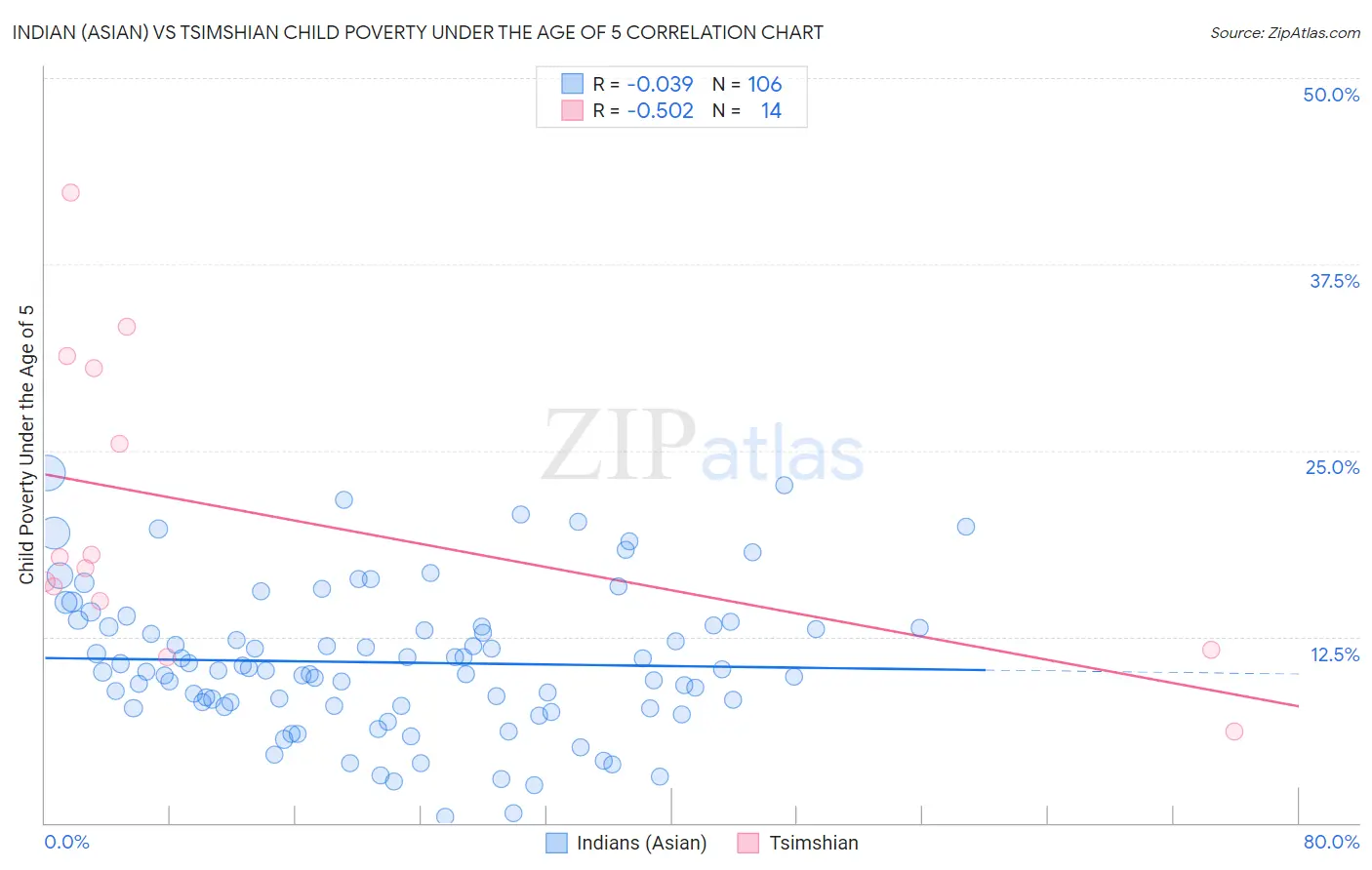 Indian (Asian) vs Tsimshian Child Poverty Under the Age of 5