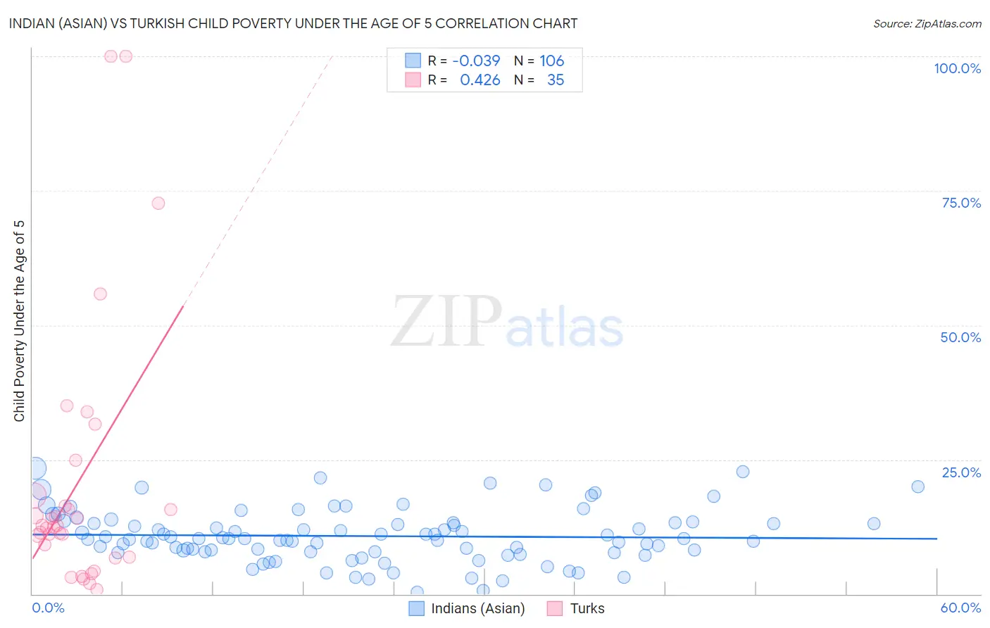 Indian (Asian) vs Turkish Child Poverty Under the Age of 5