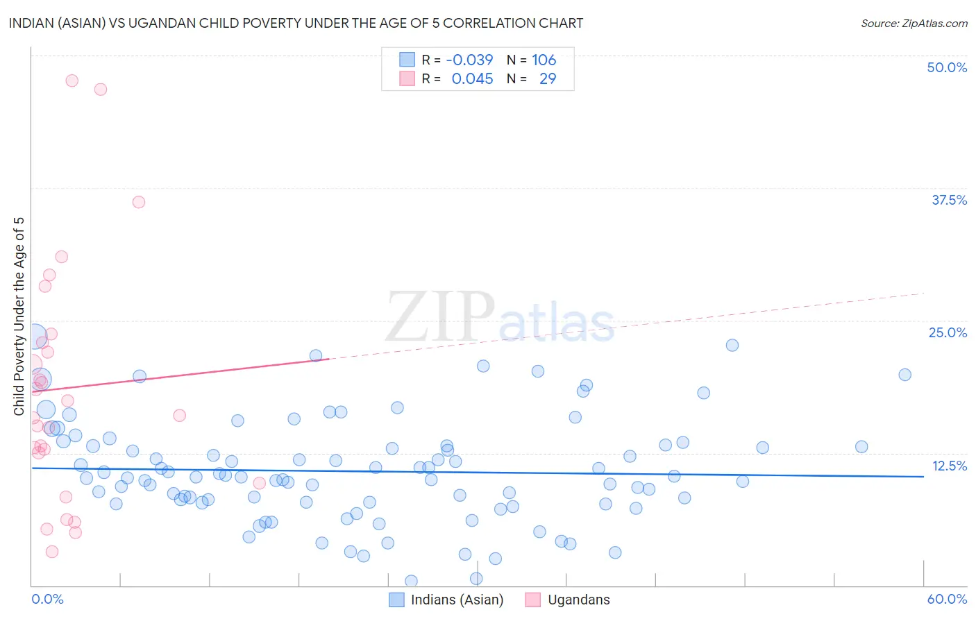 Indian (Asian) vs Ugandan Child Poverty Under the Age of 5