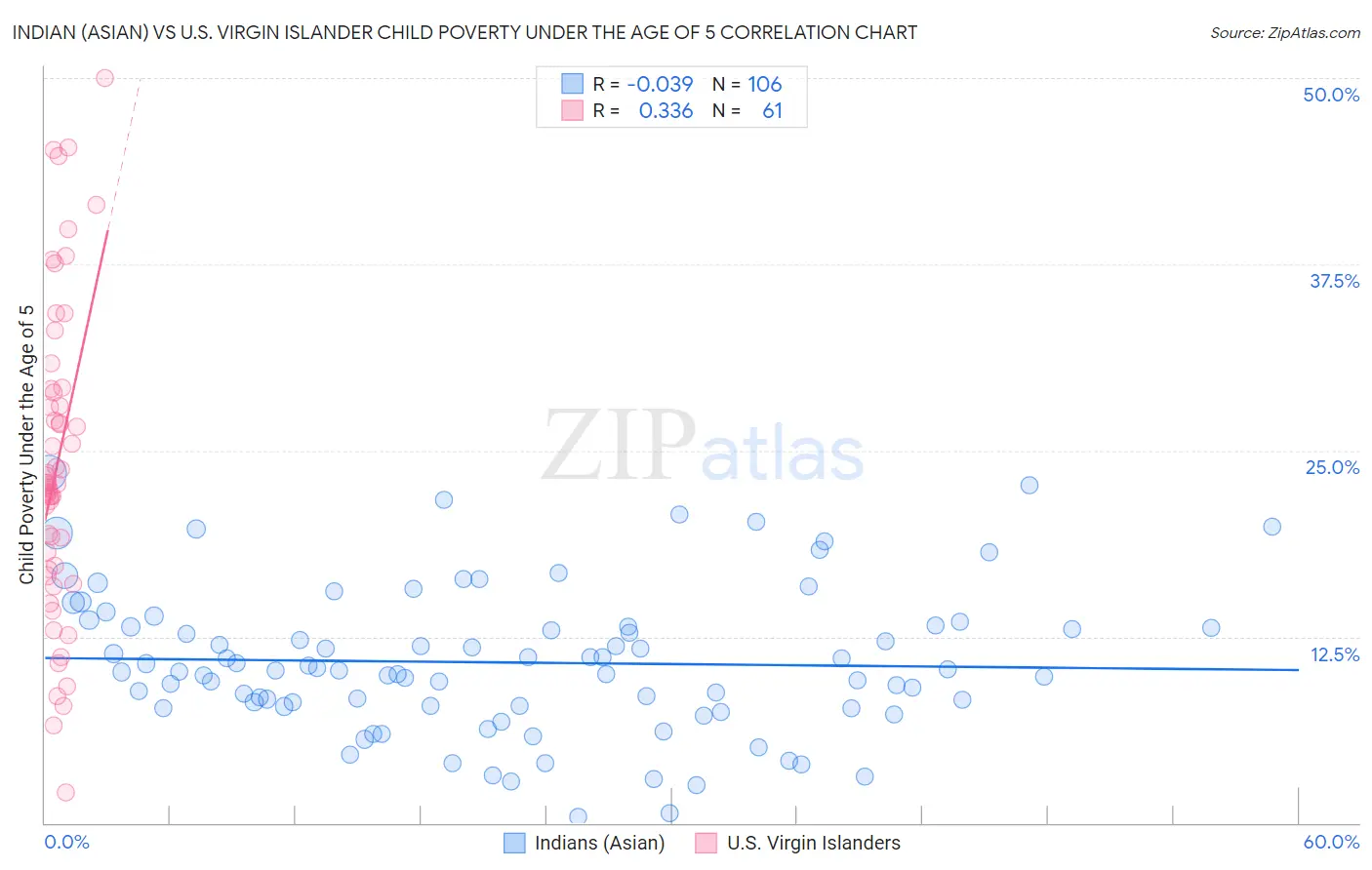 Indian (Asian) vs U.S. Virgin Islander Child Poverty Under the Age of 5