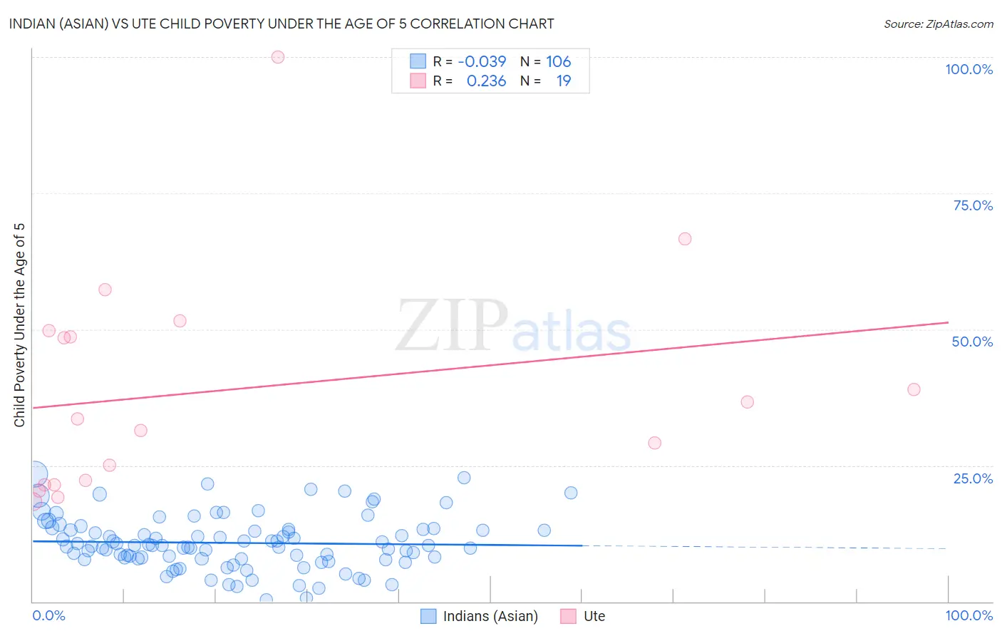 Indian (Asian) vs Ute Child Poverty Under the Age of 5