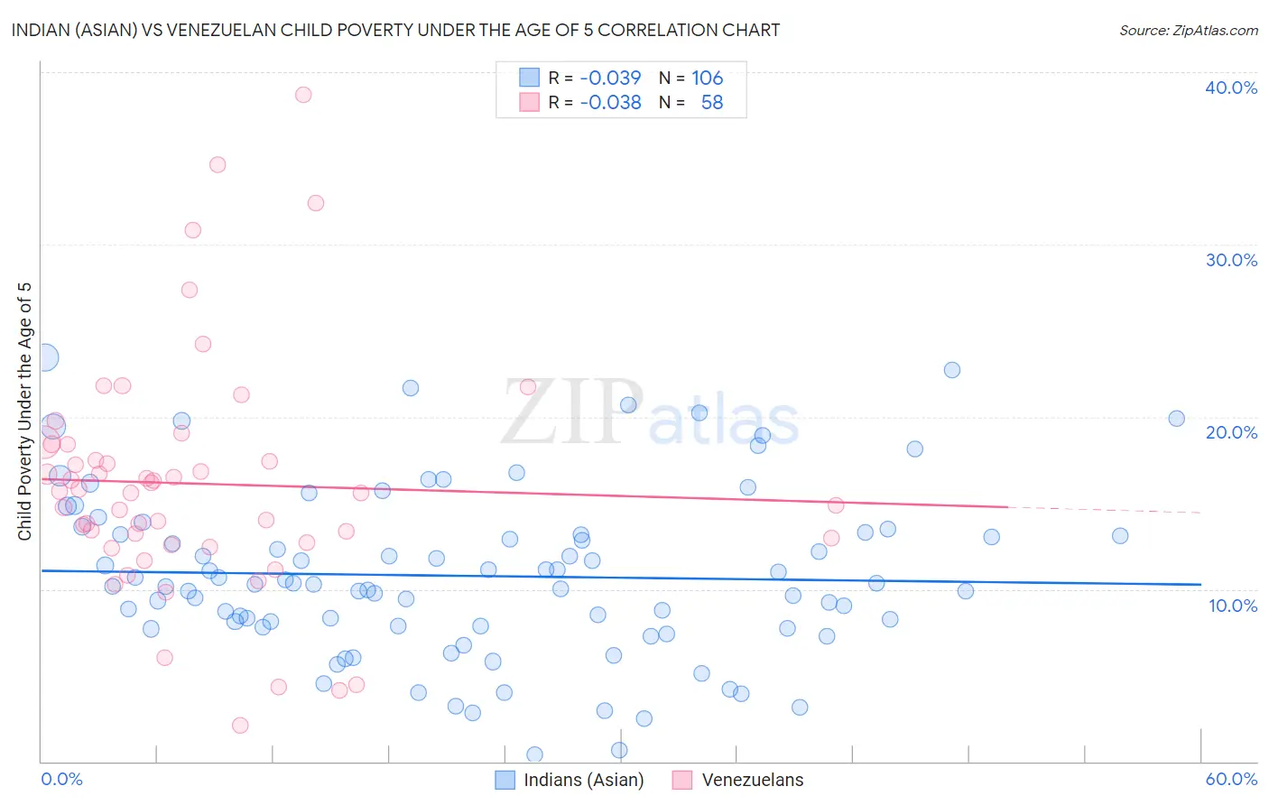 Indian (Asian) vs Venezuelan Child Poverty Under the Age of 5