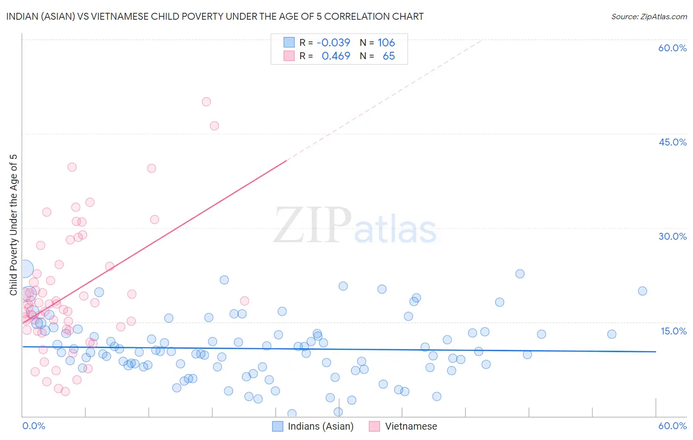Indian (Asian) vs Vietnamese Child Poverty Under the Age of 5