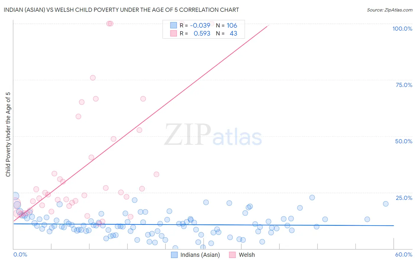 Indian (Asian) vs Welsh Child Poverty Under the Age of 5