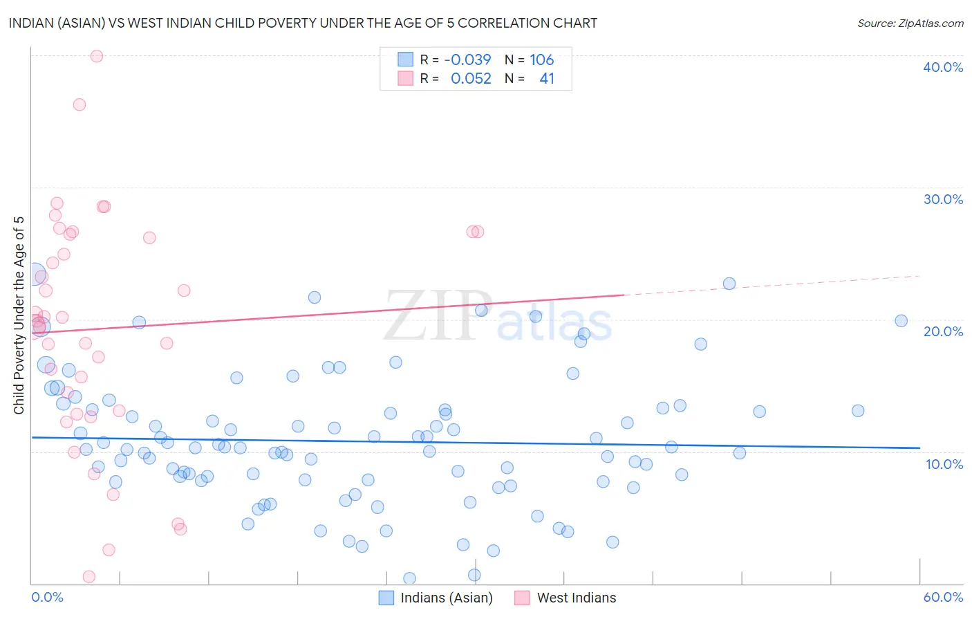 Indian (Asian) vs West Indian Child Poverty Under the Age of 5