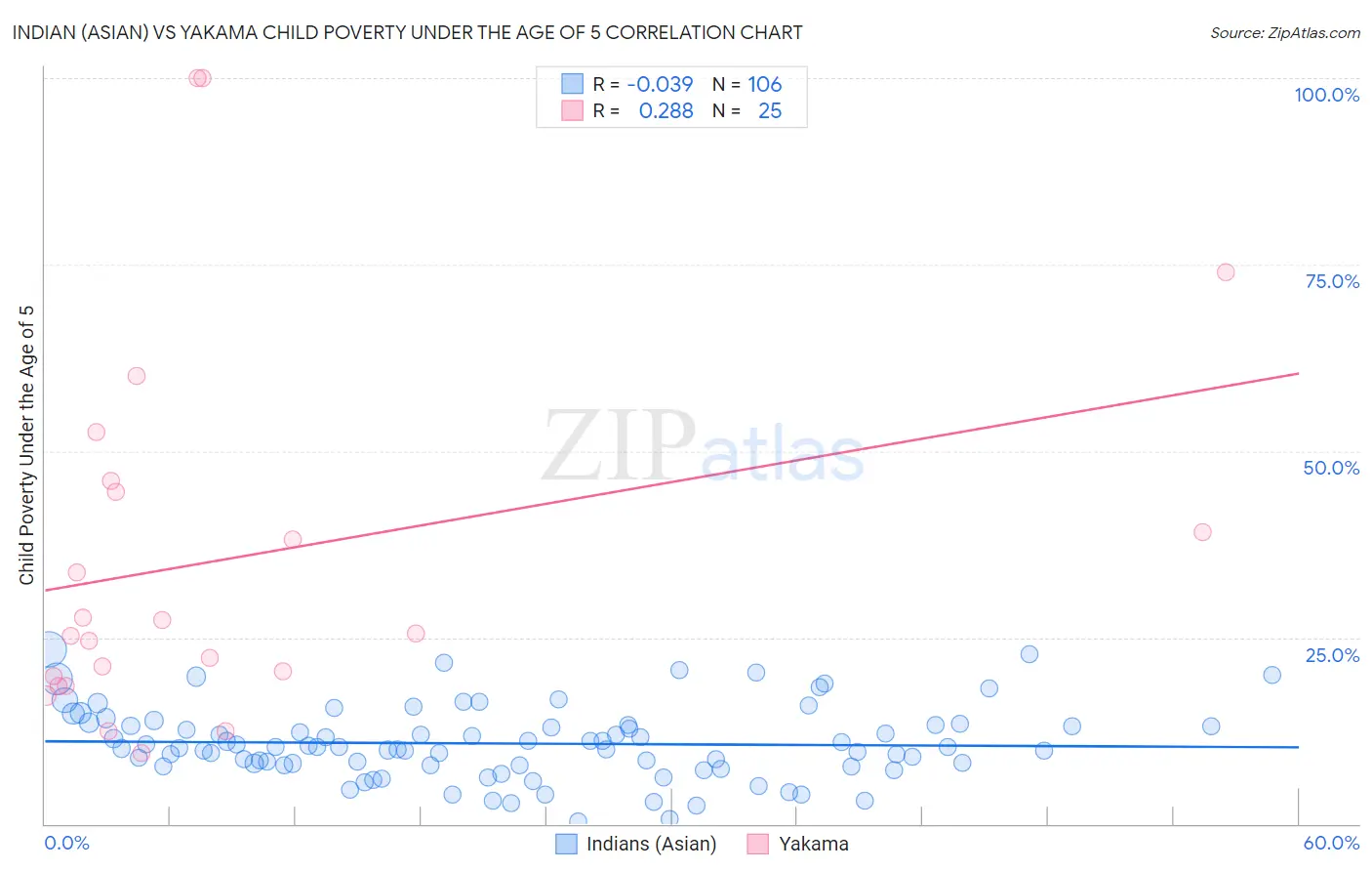 Indian (Asian) vs Yakama Child Poverty Under the Age of 5
