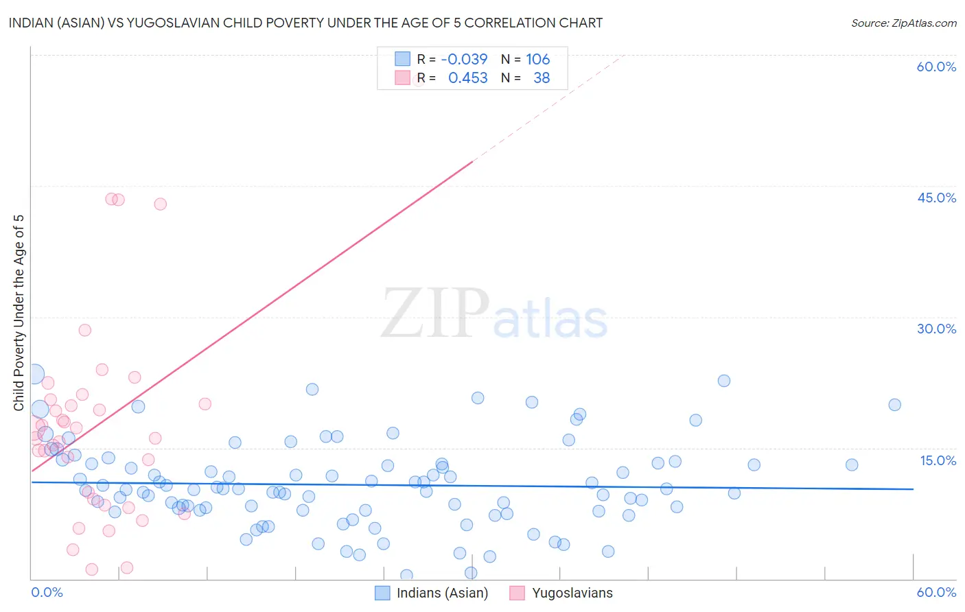 Indian (Asian) vs Yugoslavian Child Poverty Under the Age of 5