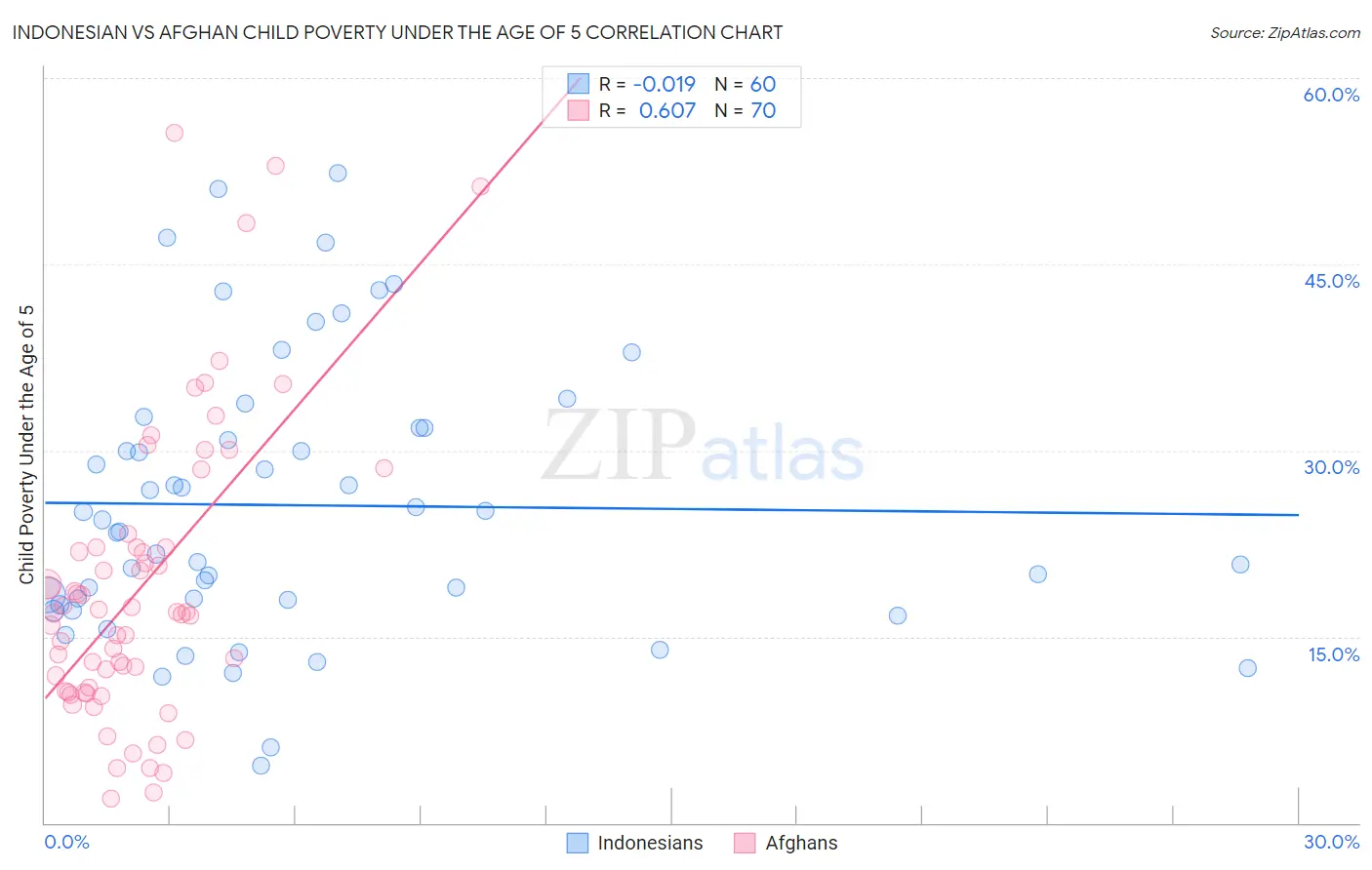 Indonesian vs Afghan Child Poverty Under the Age of 5