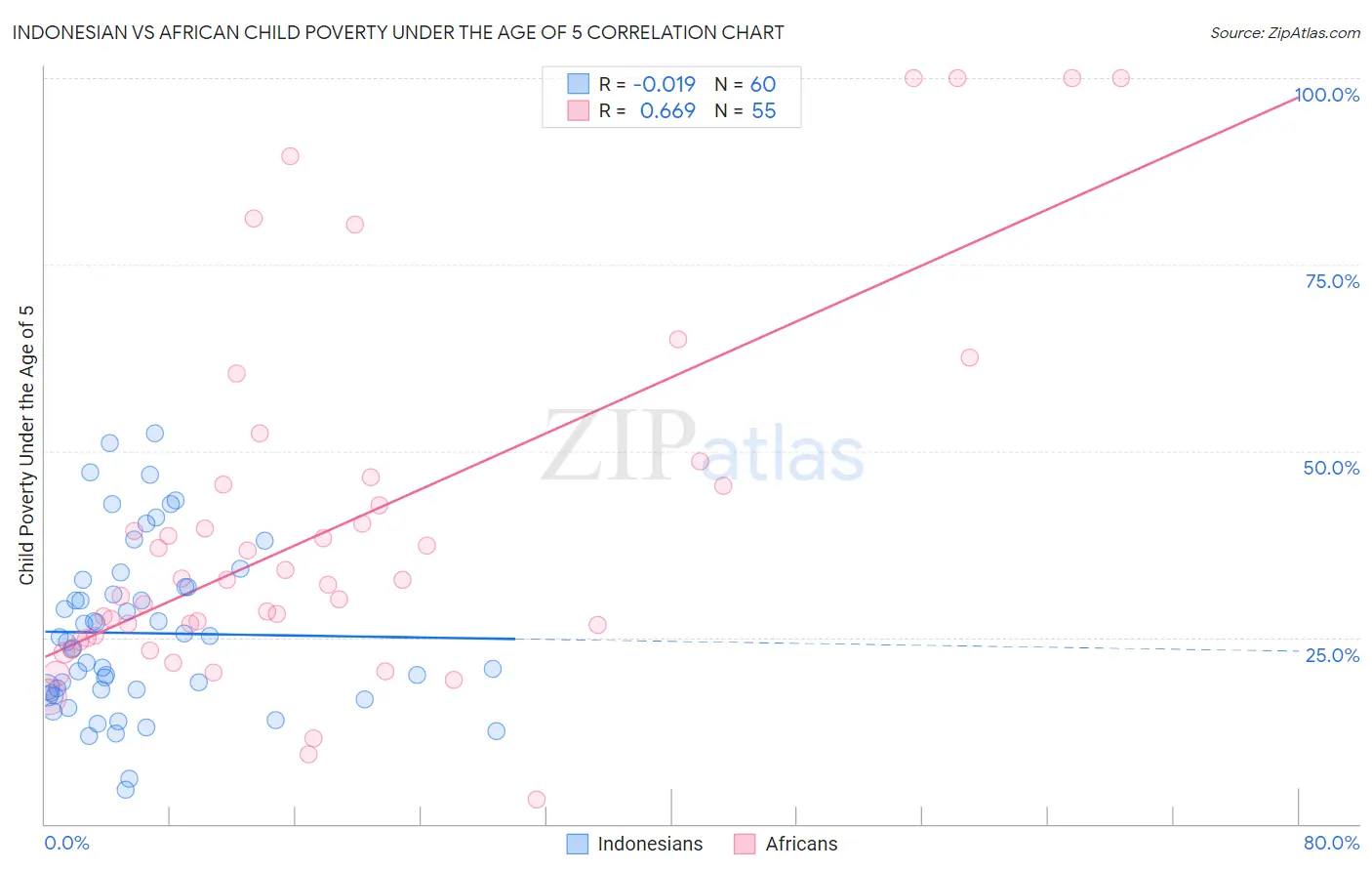 Indonesian vs African Child Poverty Under the Age of 5