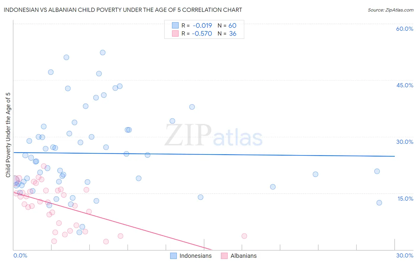 Indonesian vs Albanian Child Poverty Under the Age of 5