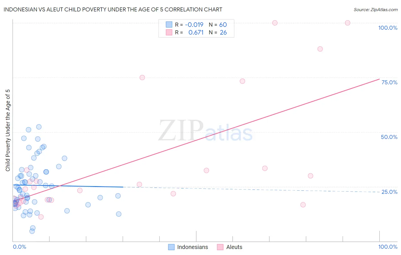 Indonesian vs Aleut Child Poverty Under the Age of 5