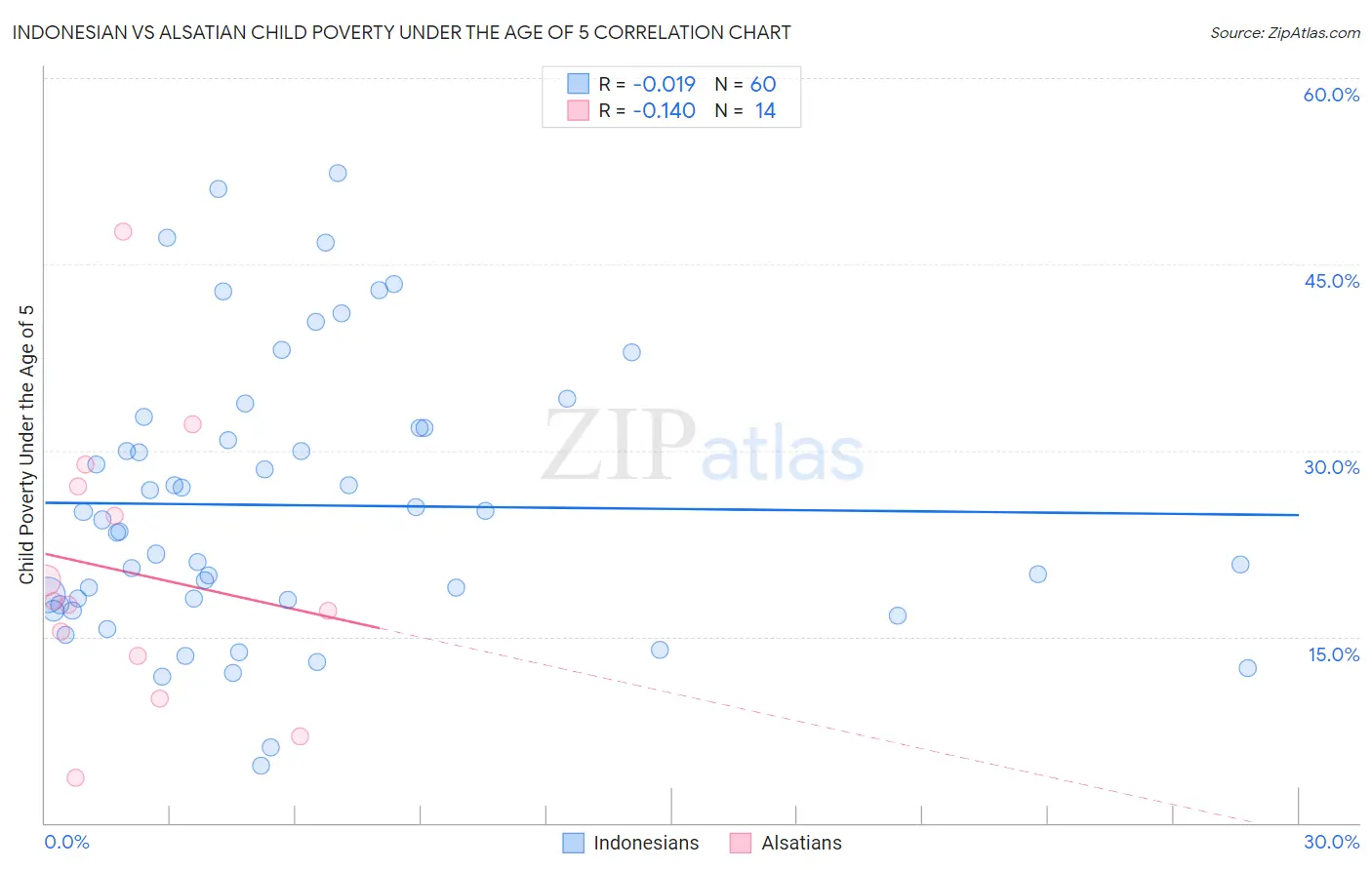 Indonesian vs Alsatian Child Poverty Under the Age of 5