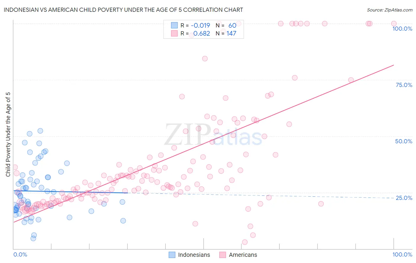 Indonesian vs American Child Poverty Under the Age of 5