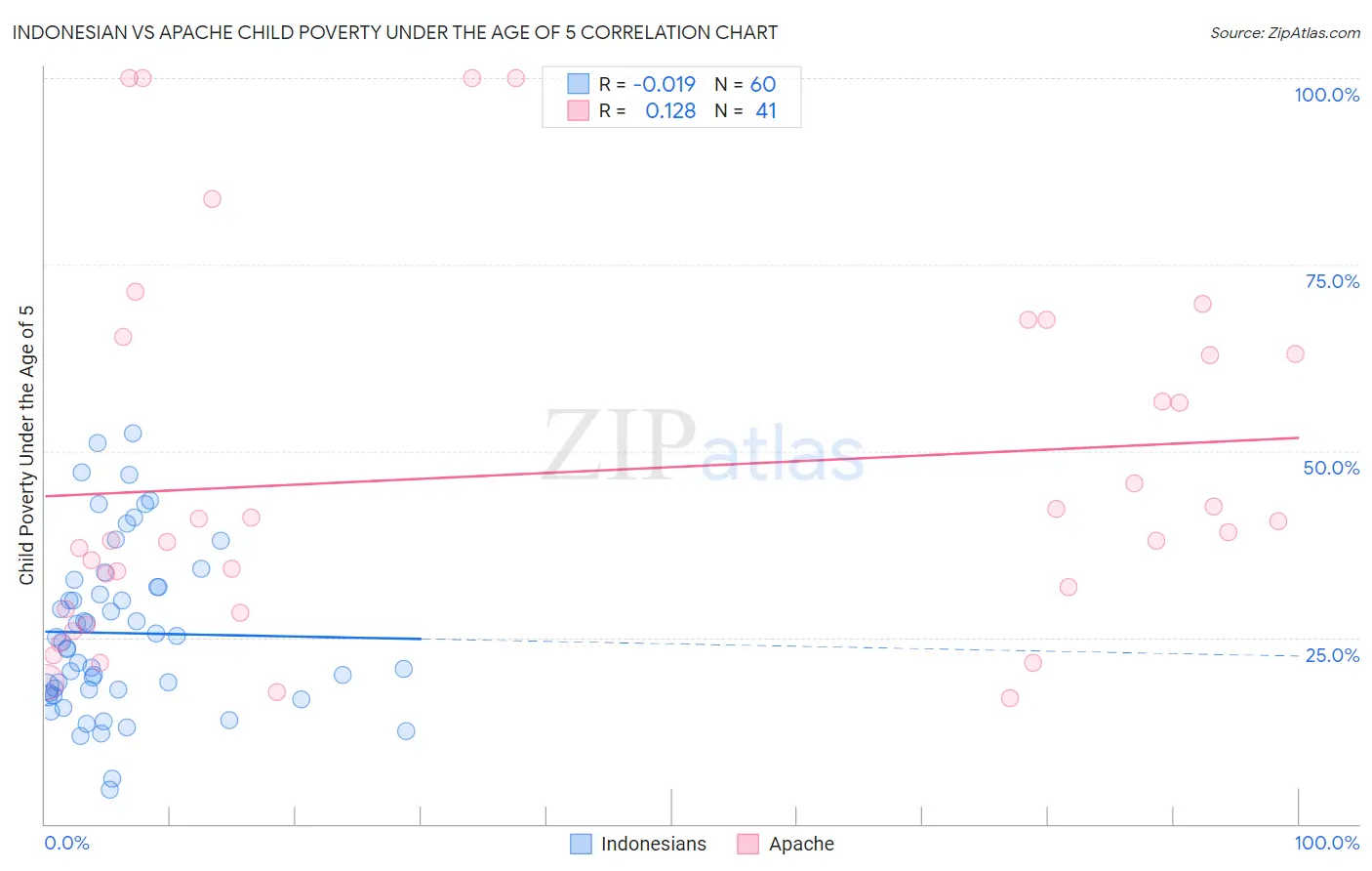 Indonesian vs Apache Child Poverty Under the Age of 5