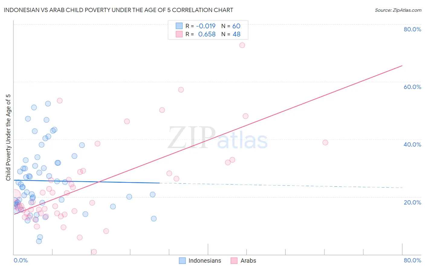 Indonesian vs Arab Child Poverty Under the Age of 5