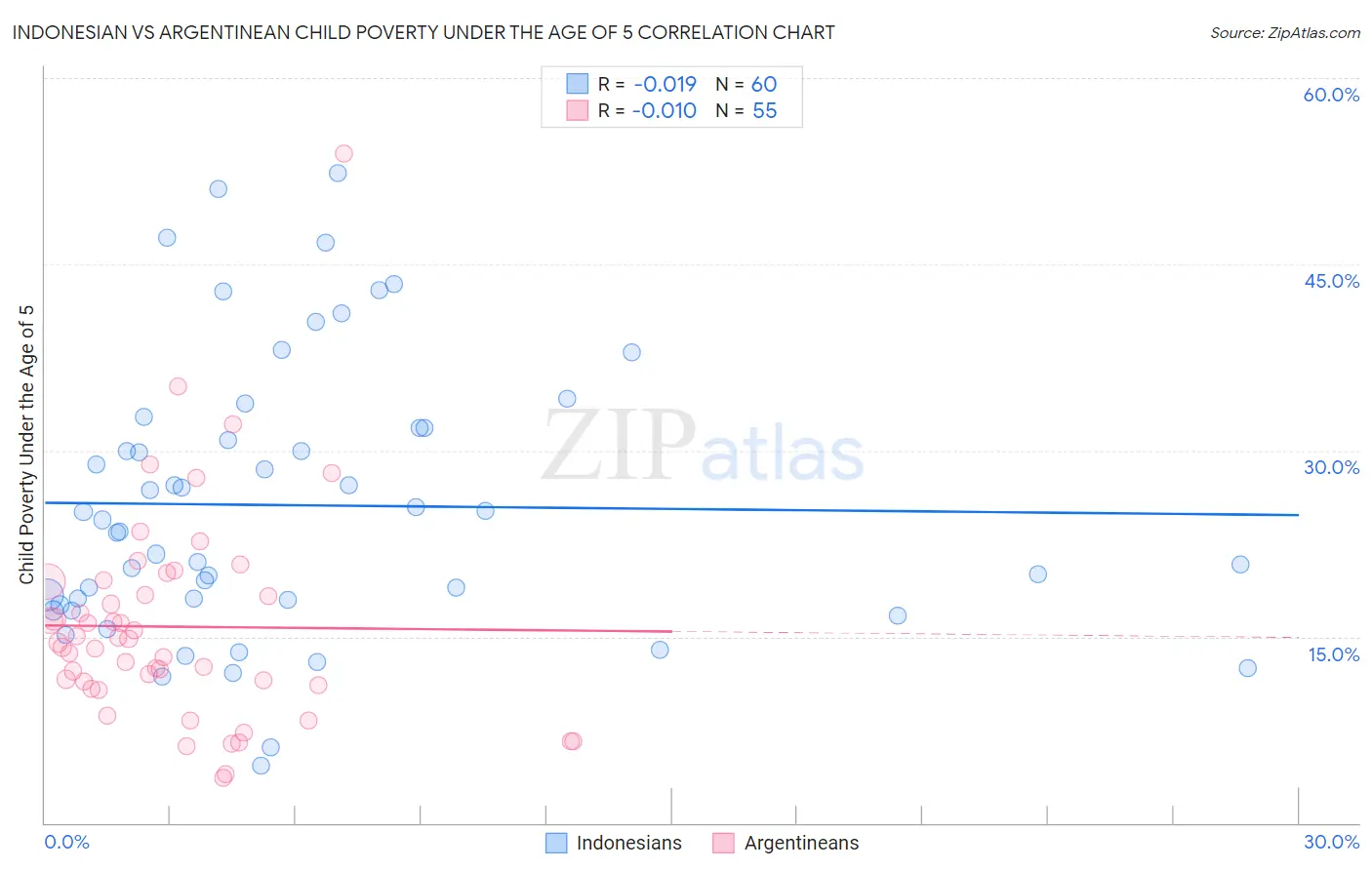 Indonesian vs Argentinean Child Poverty Under the Age of 5