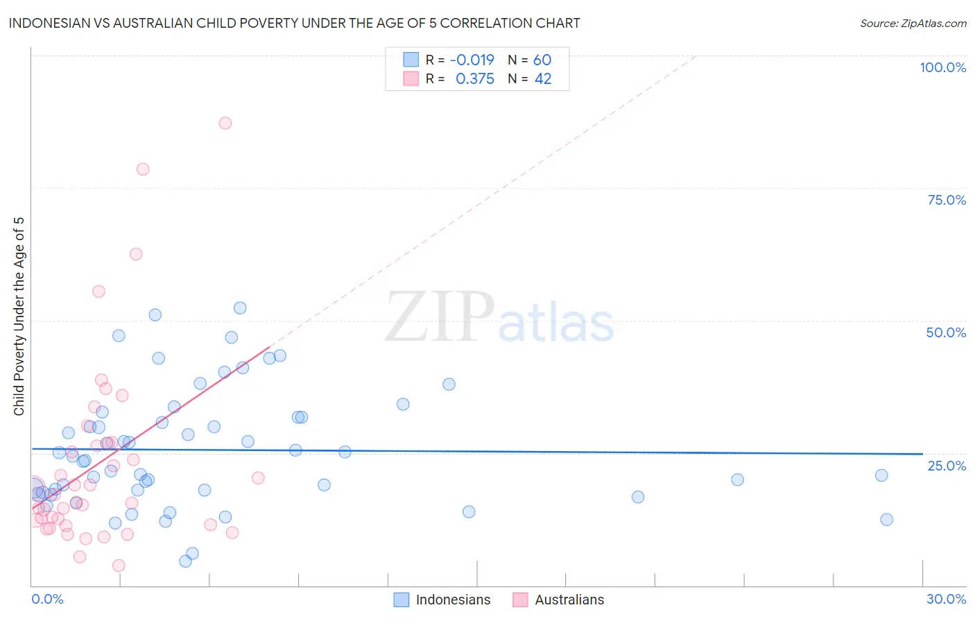 Indonesian vs Australian Child Poverty Under the Age of 5