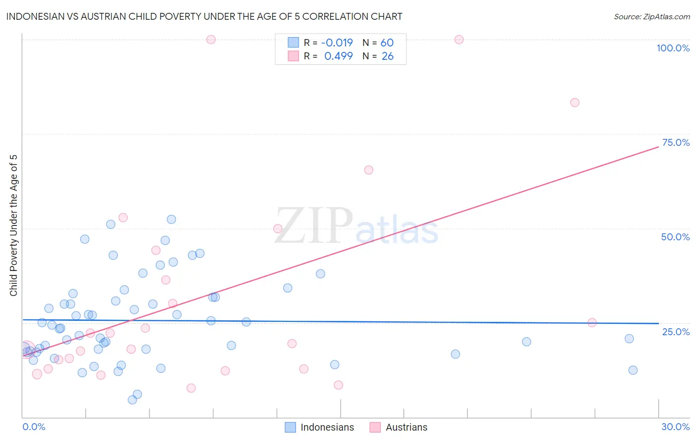 Indonesian vs Austrian Child Poverty Under the Age of 5