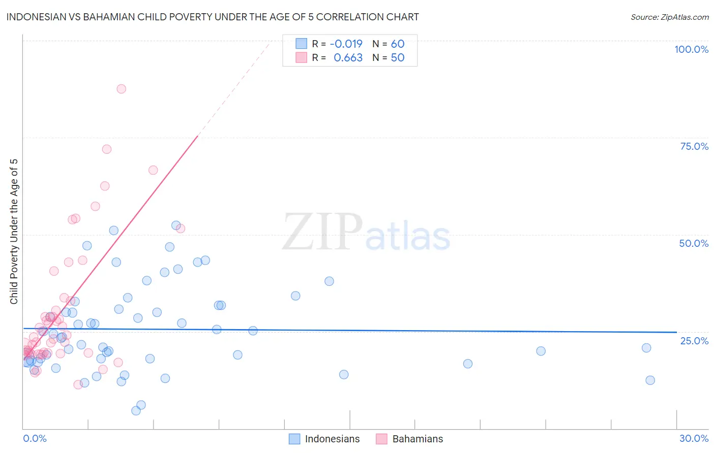 Indonesian vs Bahamian Child Poverty Under the Age of 5