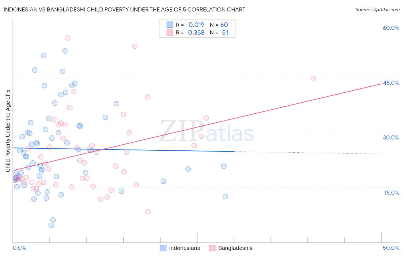 Indonesian vs Bangladeshi Child Poverty Under the Age of 5