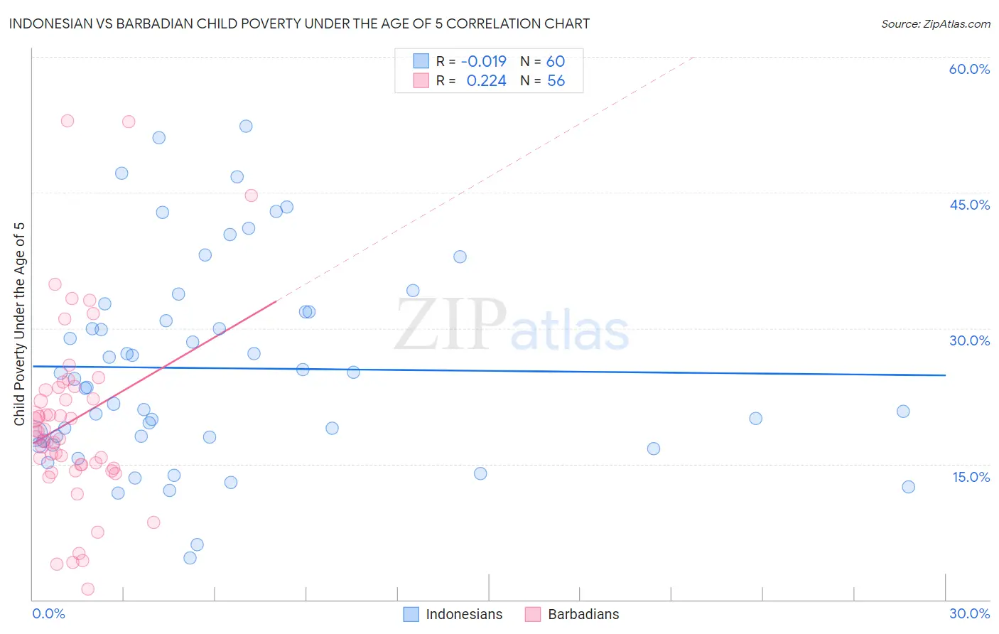 Indonesian vs Barbadian Child Poverty Under the Age of 5