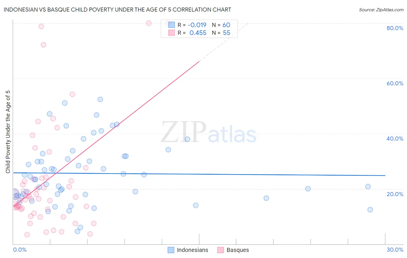 Indonesian vs Basque Child Poverty Under the Age of 5