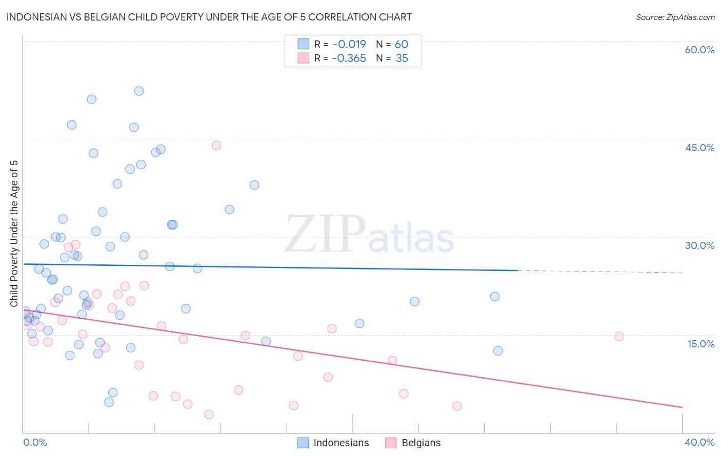 Indonesian vs Belgian Child Poverty Under the Age of 5