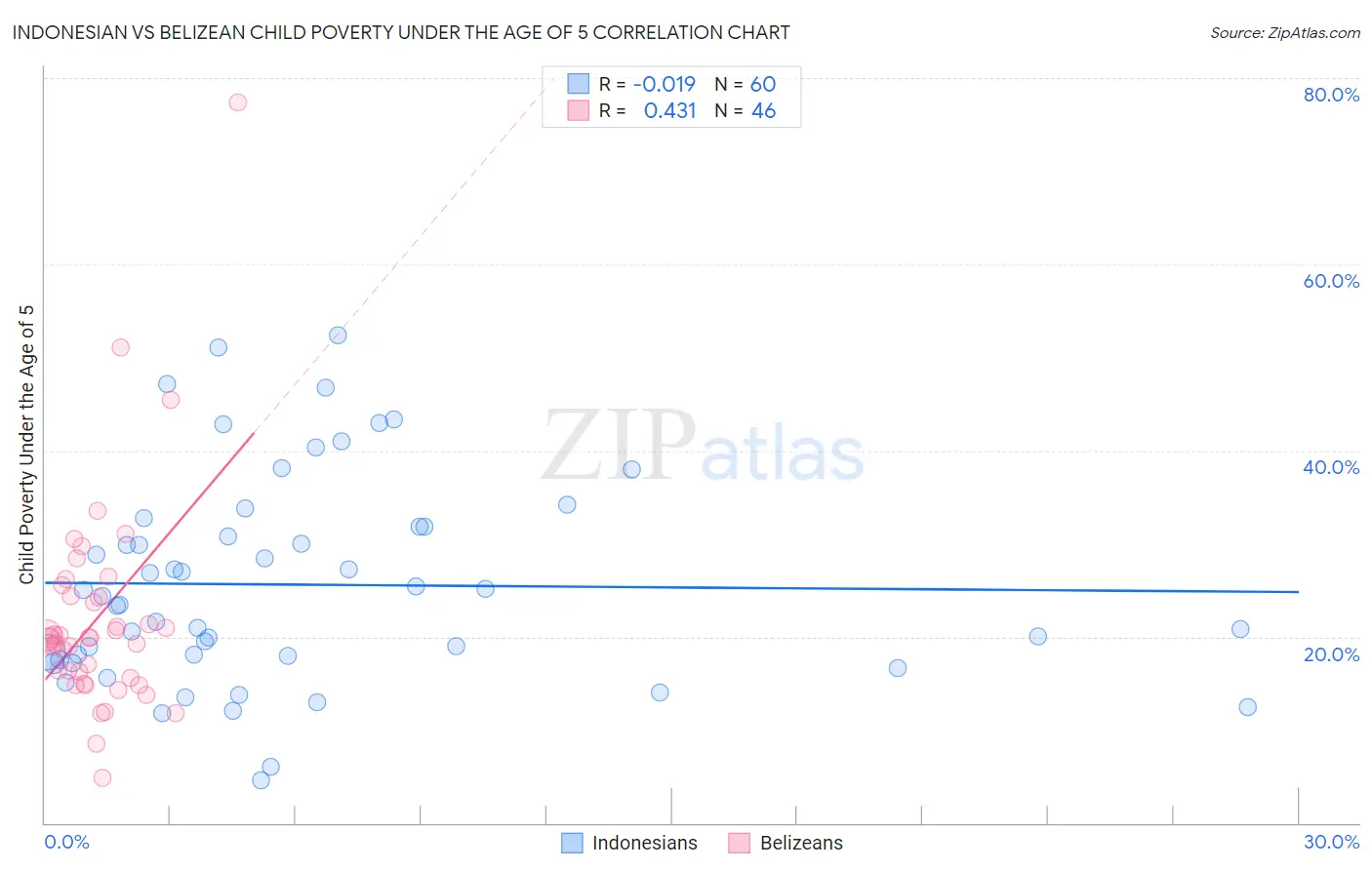 Indonesian vs Belizean Child Poverty Under the Age of 5