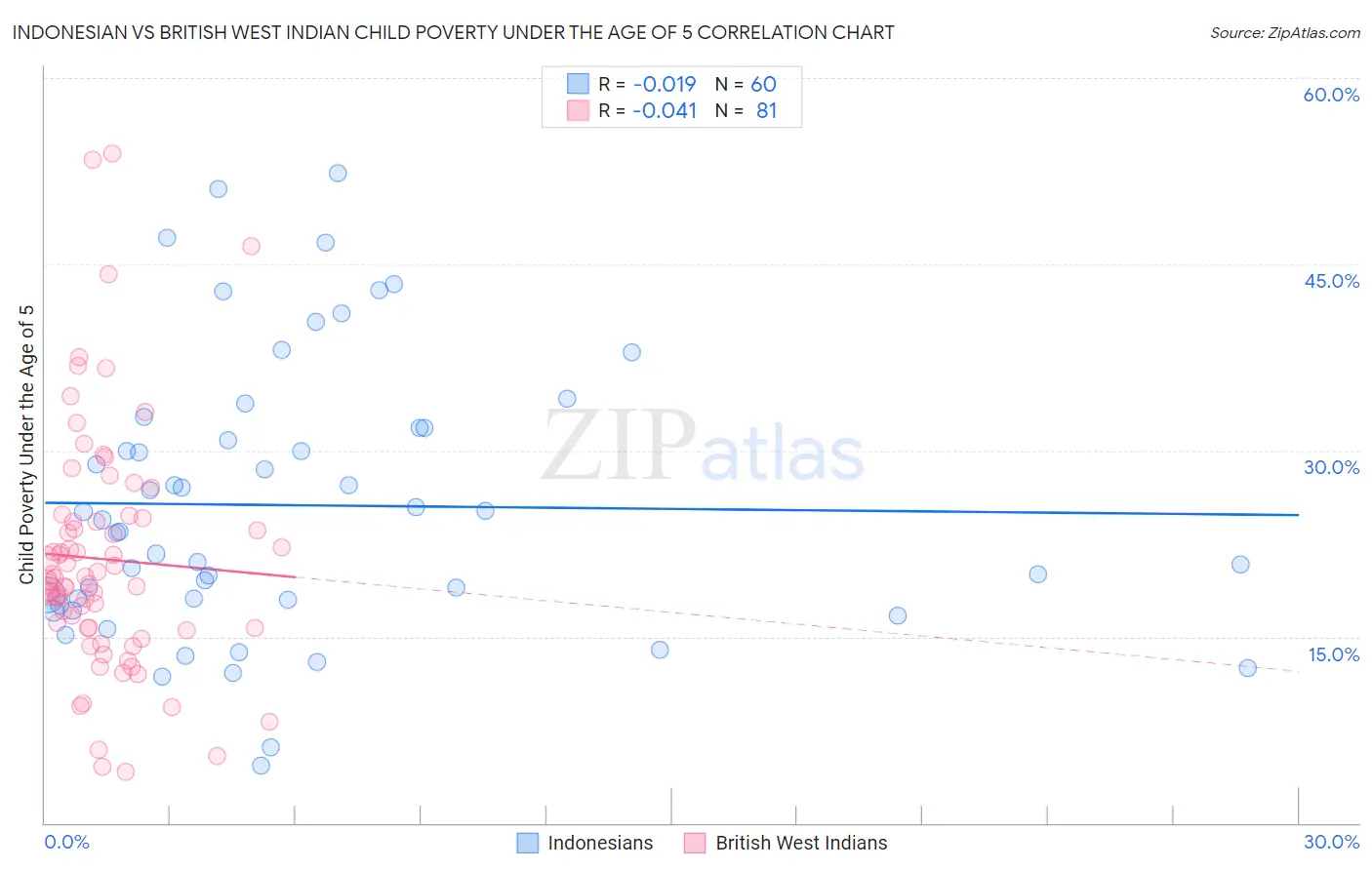 Indonesian vs British West Indian Child Poverty Under the Age of 5