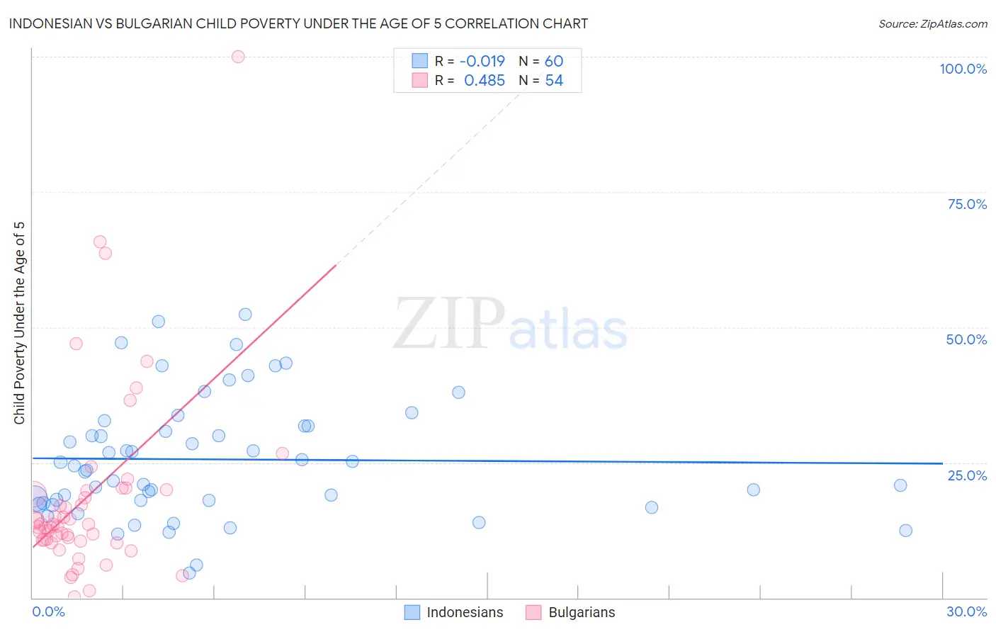 Indonesian vs Bulgarian Child Poverty Under the Age of 5