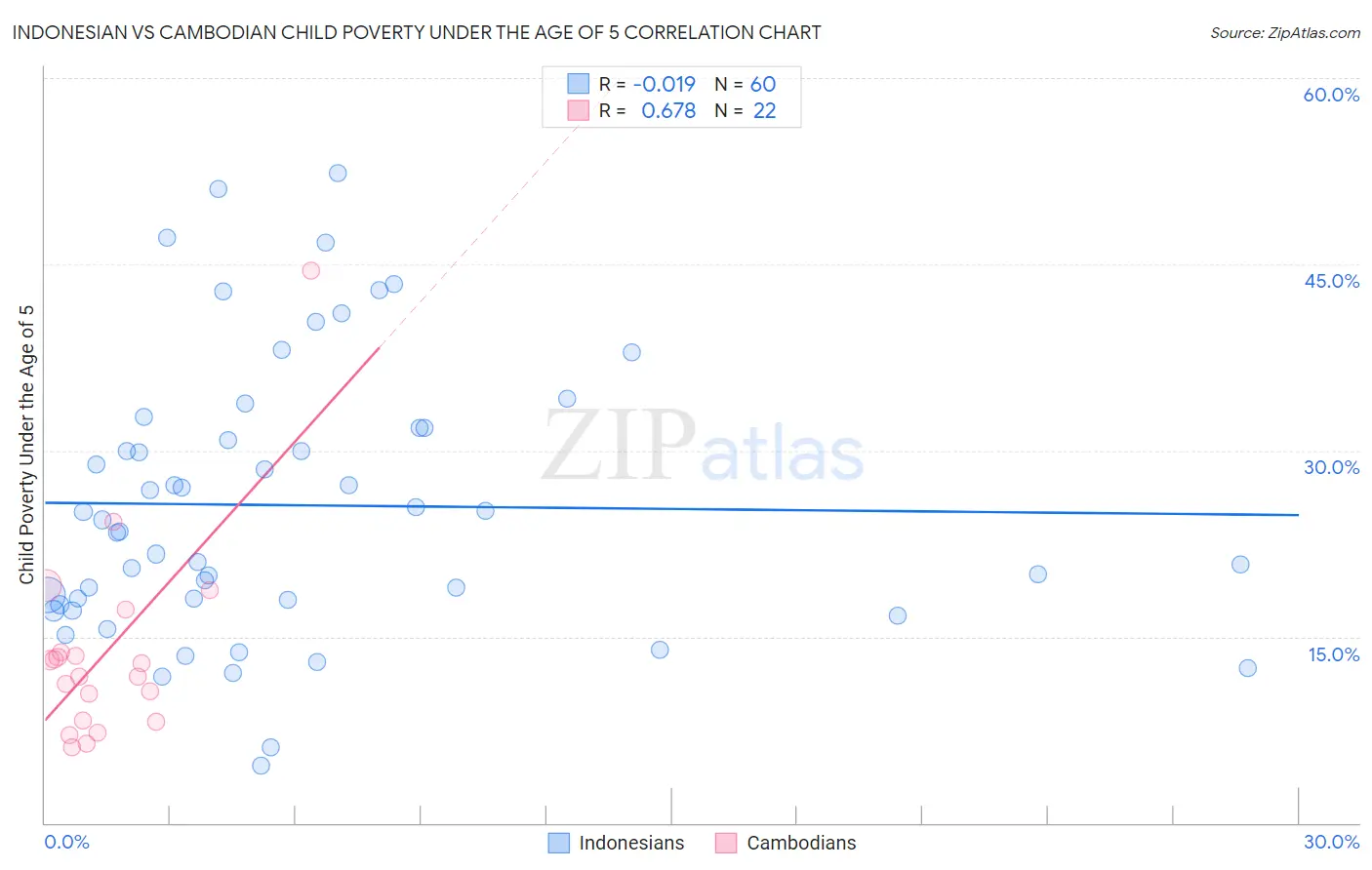 Indonesian vs Cambodian Child Poverty Under the Age of 5