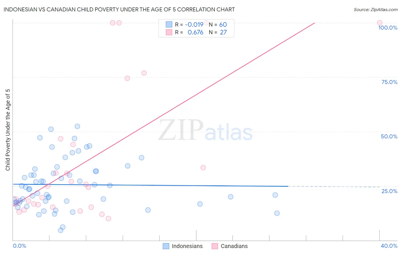 Indonesian vs Canadian Child Poverty Under the Age of 5