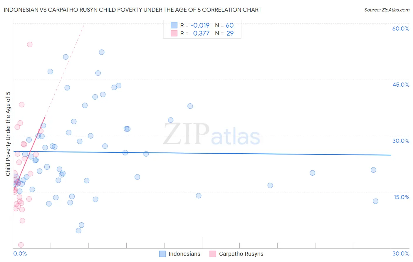 Indonesian vs Carpatho Rusyn Child Poverty Under the Age of 5
